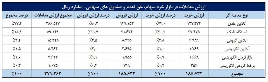 شاخص‌های بازار سرمایه در هفته‌ای که گذشت