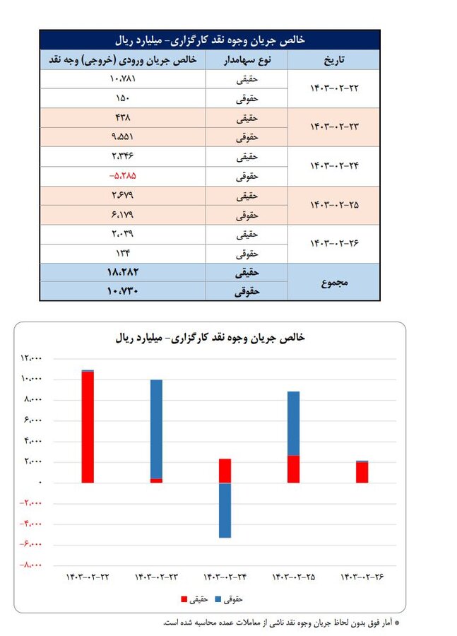 خالص جریان وجوه نقد کارگزاری‌ها و ارزش معاملات بورس‌های کالایی در هفته‌ پایانی اردیبهشت ۱۴۰۳