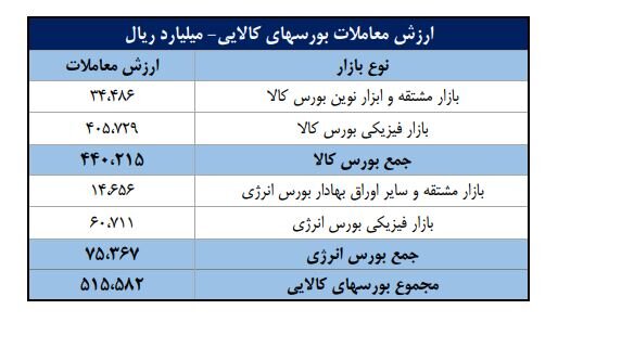 خالص جریان وجوه نقد کارگزاری‌ها و ارزش معاملات بورس‌های کالایی در هفته‌ پایانی اردیبهشت ۱۴۰۳