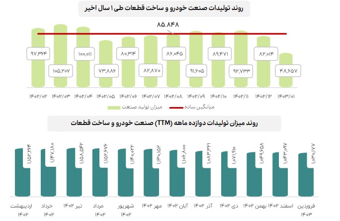 اعلام جزییات میزان فروش صنایع با اهمیت در فروردین ماه ۱۴۰۳