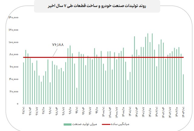 اعلام جزییات میزان فروش صنایع با اهمیت در فروردین ماه ۱۴۰۳