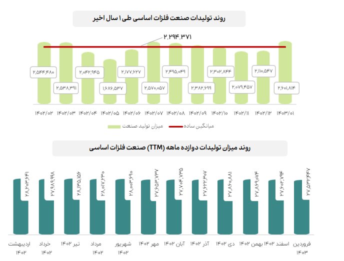 اعلام جزییات میزان فروش صنایع با اهمیت در فروردین ماه ۱۴۰۳