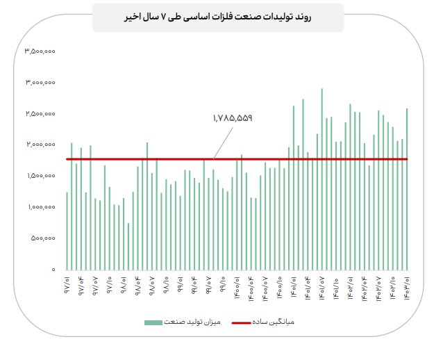 اعلام جزییات میزان فروش صنایع با اهمیت در فروردین ماه ۱۴۰۳