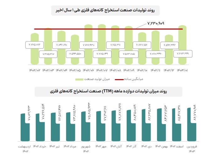 اعلام جزییات میزان فروش صنایع با اهمیت در فروردین ماه ۱۴۰۳