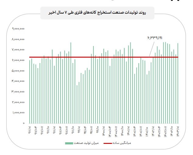 اعلام جزییات میزان فروش صنایع با اهمیت در فروردین ماه ۱۴۰۳