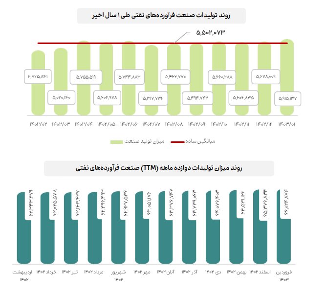 اعلام جزییات میزان فروش صنایع با اهمیت در فروردین ماه ۱۴۰۳