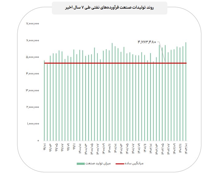 اعلام جزییات میزان فروش صنایع با اهمیت در فروردین ماه ۱۴۰۳