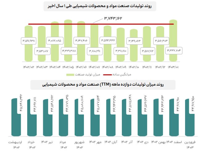 اعلام جزییات میزان فروش صنایع با اهمیت در فروردین ماه ۱۴۰۳