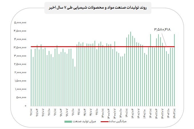 اعلام جزییات میزان فروش صنایع با اهمیت در فروردین ماه ۱۴۰۳