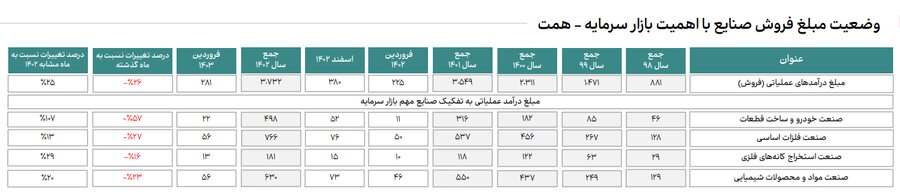 اعلام جزییات میزان فروش صنایع با اهمیت در فروردین ماه ۱۴۰۳