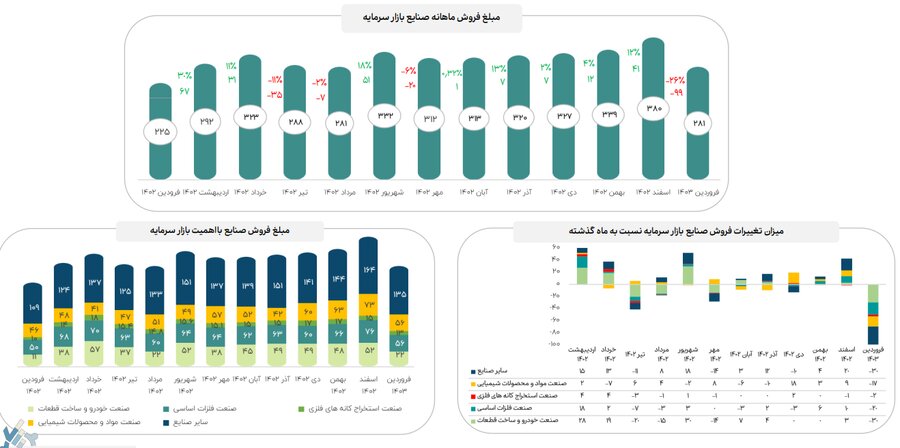 اعلام جزییات میزان فروش صنایع با اهمیت در فروردین ماه ۱۴۰۳