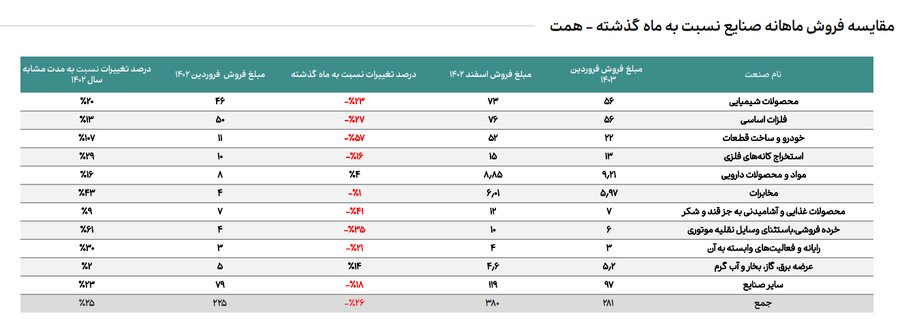 اعلام جزییات میزان فروش صنایع با اهمیت در فروردین ماه ۱۴۰۳