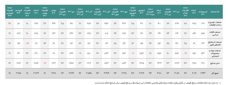 اعلام جزییات میزان فروش صنایع با اهمیت در فروردین ماه ۱۴۰۳