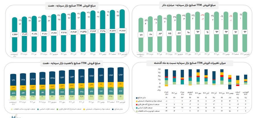 اعلام جزییات میزان فروش صنایع با اهمیت در فروردین ماه ۱۴۰۳