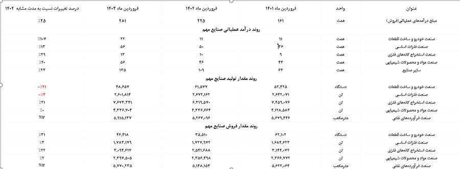 اعلام جزییات میزان فروش صنایع با اهمیت در فروردین ماه ۱۴۰۳