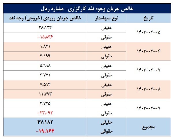 خالص جریان وجوه نقد کارگزاری‌ها و ارزش معاملات بورس‌های کالایی در هفته‌ دوم خرداد ۱۴۰۳
