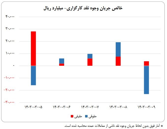 خالص جریان وجوه نقد کارگزاری‌ها و ارزش معاملات بورس‌های کالایی در هفته‌ دوم خرداد ۱۴۰۳
