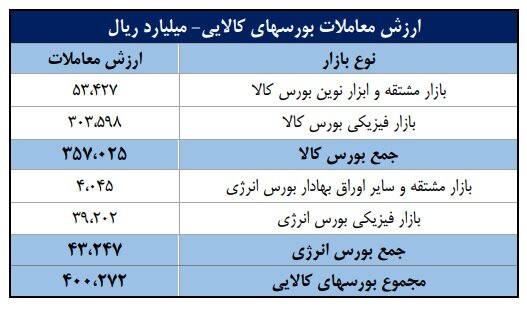 خالص جریان وجوه نقد کارگزاری‌ها و ارزش معاملات بورس‌های کالایی در هفته‌ دوم خرداد ۱۴۰۳
