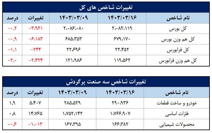 شاخص‌های بازار سرمایه و خالص جریان وجوه نقد کارگزاری در هفته‌ سوم خرداد ۱۴۰۳