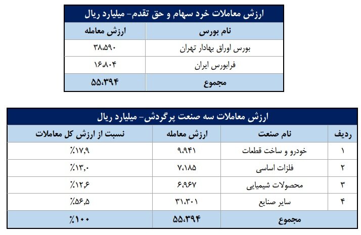 شاخص‌های بازار سرمایه و خالص جریان وجوه نقد کارگزاری در هفته‌ سوم خرداد ۱۴۰۳