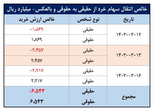 شاخص‌های بازار سرمایه و خالص جریان وجوه نقد کارگزاری در هفته‌ سوم خرداد ۱۴۰۳