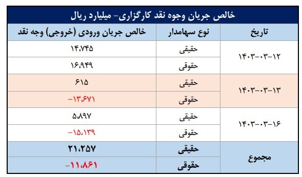 شاخص‌های بازار سرمایه و خالص جریان وجوه نقد کارگزاری در هفته‌ سوم خرداد ۱۴۰۳