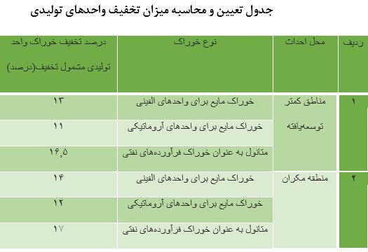  جزییات آیین‌نامه تخفیف پلکانی خوراک پتروشیمی
 