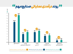 رشد ۳۵ درصدی درآمد عملیاتی صنایع کوچک