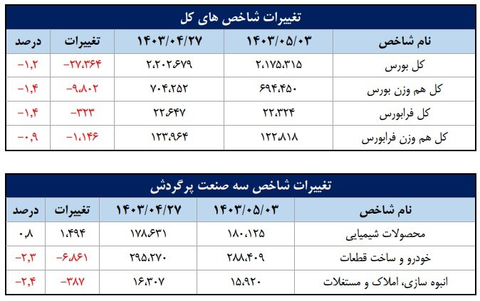 شاخص‌های بازار سرمایه و خالص جریان وجوه نقد کارگزاری در هفته‌ای که گذشت