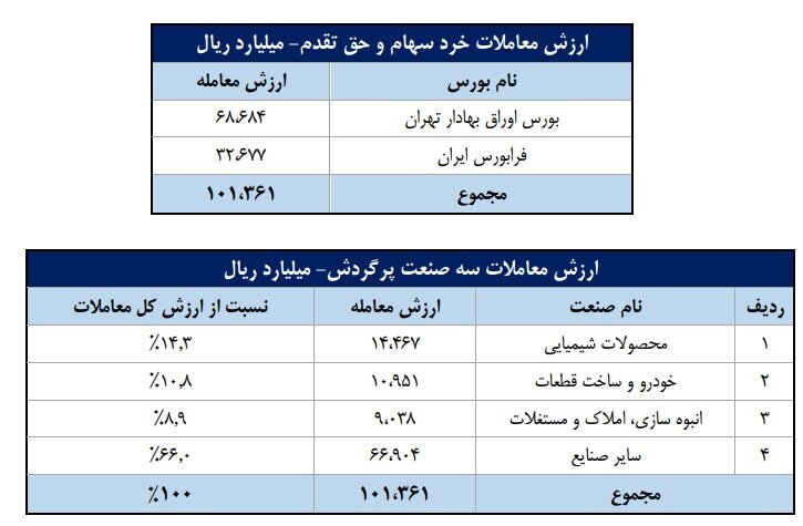 شاخص‌های بازار سرمایه و خالص جریان وجوه نقد کارگزاری در هفته‌ای که گذشت