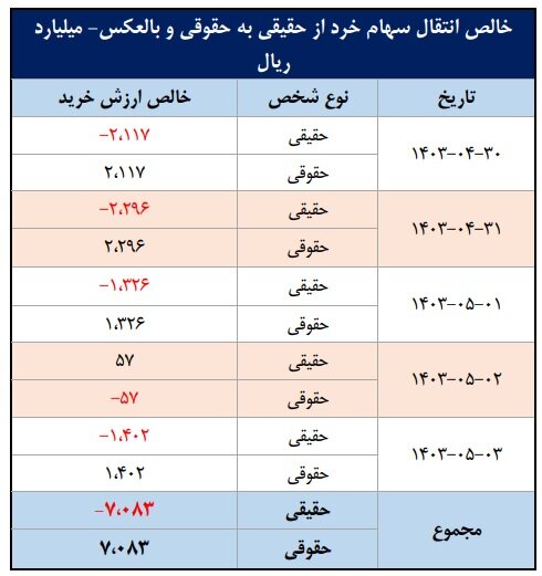 شاخص‌های بازار سرمایه و خالص جریان وجوه نقد کارگزاری در هفته‌ای که گذشت