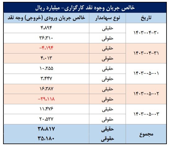 شاخص‌های بازار سرمایه و خالص جریان وجوه نقد کارگزاری در هفته‌ای که گذشت