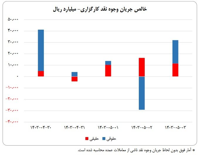 شاخص‌های بازار سرمایه و خالص جریان وجوه نقد کارگزاری در هفته‌ای که گذشت