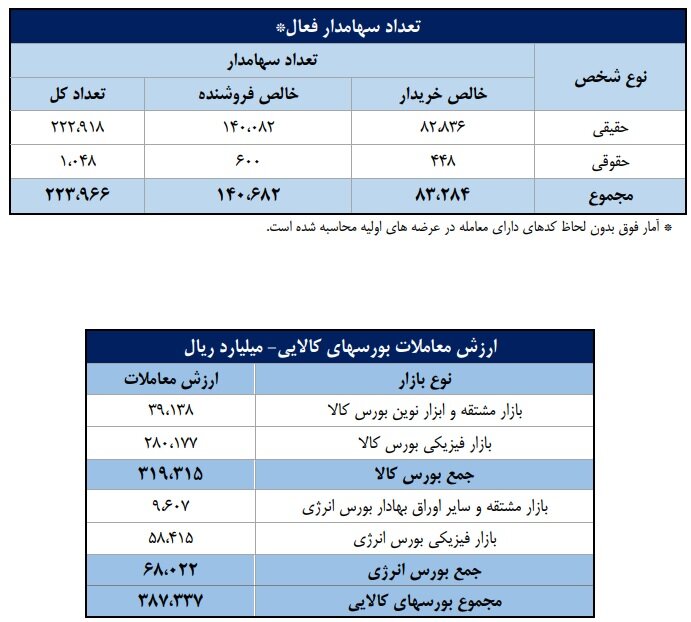 شاخص‌های بازار سرمایه و خالص جریان وجوه نقد کارگزاری در هفته‌ای که گذشت