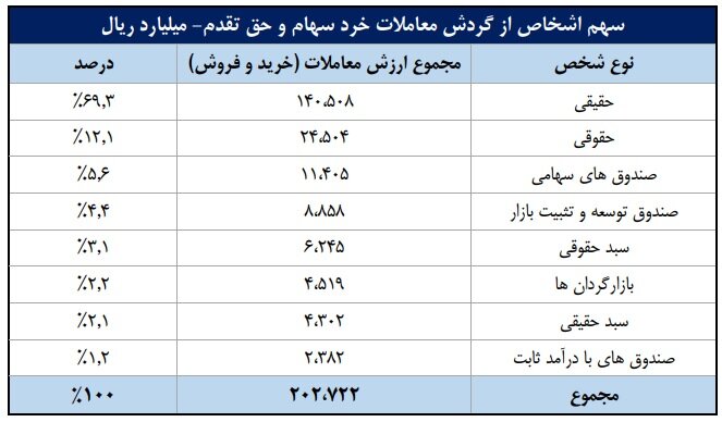 شاخص‌های بازار سرمایه و خالص جریان وجوه نقد کارگزاری در هفته‌ای که گذشت