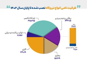 سهم بالای نیروگاه‌های سیکل ترکیبی در تامین برق 