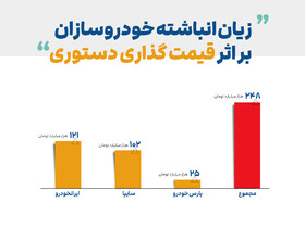 آوار 248 همتی قیمت گذاری دستوری بر سر خودروسازان