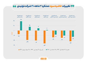 روند عملکرد مالی ۲۱۰ شرکت تولیدی بورسی در بهار امسال/ اثر قیمت‌گذاری دستوری و ناترازی انرژی بر حاشیه سود/ حاشیه سود خالص شرکت‌های بورسی به ۱۱ درصد رسید