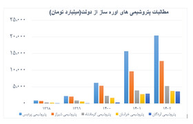 مطالبات اوره سازان از دولت به ۲ میلیارد دلار رسید