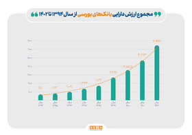 رشد ۸۱۴ درصدی ارزش دارایی بانک‌های حاضر در بازار سرمایه