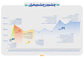 چشم در چشم بحران/ حمله ۳۰ شوک بیرونی به بورس؛ در ۴ سال اخیر