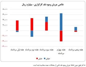 ورود ۱۴ همت پول به کارگزاری‌ها در مرداد ماه