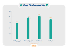 رشد ۲۵ درصدی مبلغ فروش صنایع بازار سرمایه