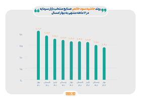 ردپای قیمت‌گذاری دستوری بر صنایع منتخب بازار سرمایه/ حاشیه سود خالص شرکت‌های بورسی در ۱۲ ماهه منتهی به بهار امسال ۷ واحد درصد کاهش یافت