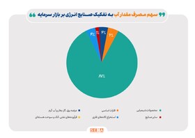 سهم ۸۷ درصدی صنایع شیمیایی در مصرف مقداری آب شرکت‌های بورسی