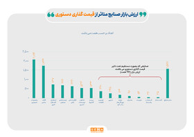 هزار همت از دارایی‌های سهامداران زیر ضرب قیمت‌گذاری دستوری/ ۷ صنعت بورس با بیشترین تهدید از محل قیمت‌گذاری مواجه‌اند