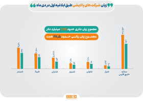 تغییر فرمول نرخ خرید بنزین از پالایشگاه‌ها چقدر قربانی گرفت؟/ ضربه ۲ میلیارد دلاری به صنعت پالایش