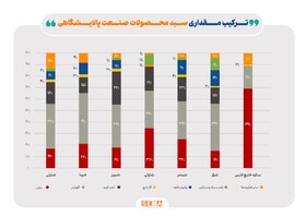 ادامه تاثیر دستورالعمل نرخ خوراک بر کرک اسپرد بنزین و درآمد پالایشگاه‌ها/ کرک اسپرد شرکت‌های پالایشی کاهش یافت