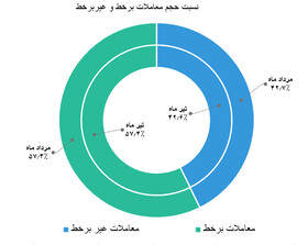 معاملات برخط  ۵۷.۳ درصد؛ غیر برخط ۴۲.۷ درصد