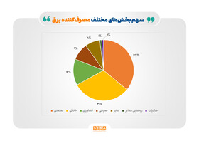 هشدار بازوی پژوهشی مجلس؛روند ناترازی برق از سال ۱۴۰۰ به این‌سو شدت گرفته است